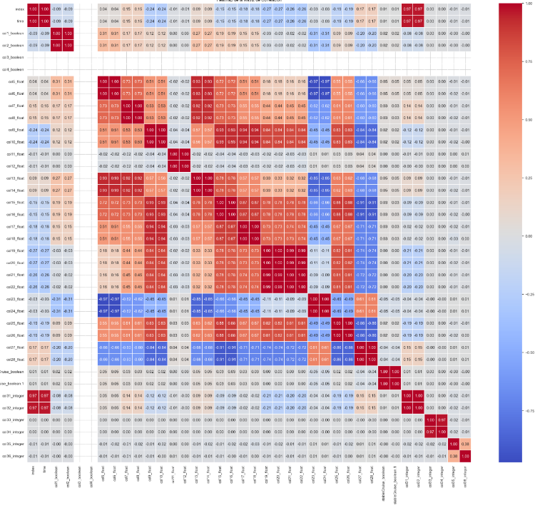 Advanced Data Analytics for Aircraft Stability Prediction