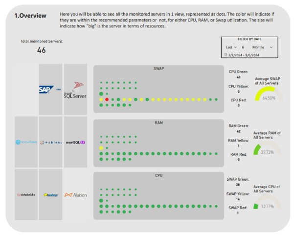 Server Health & License Optimization Dashboard